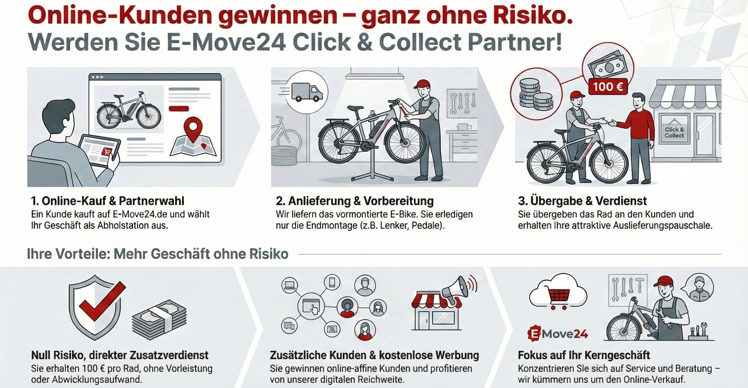Drei Schritte des Click & Collect E-Bike Prozesses für Partner – Endkunde bestellt online, Abholung beim Fachhändler, Beratung, Übergabe an den Kunden und attraktive Auslieferungspauschale