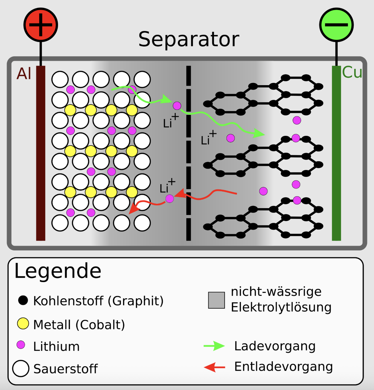 Schema eines Lithium-Ionen-Akkus mit Separator